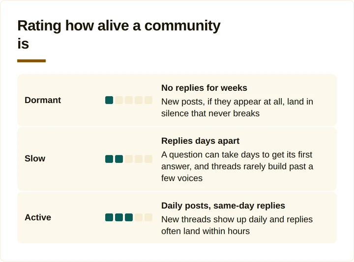 Ladder ranking communities from dormant through slow to active