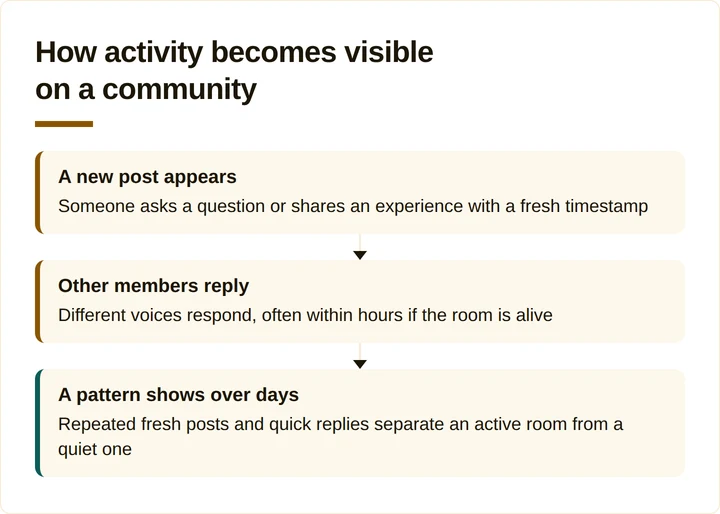 Three-step flow from a new post to a visible activity pattern