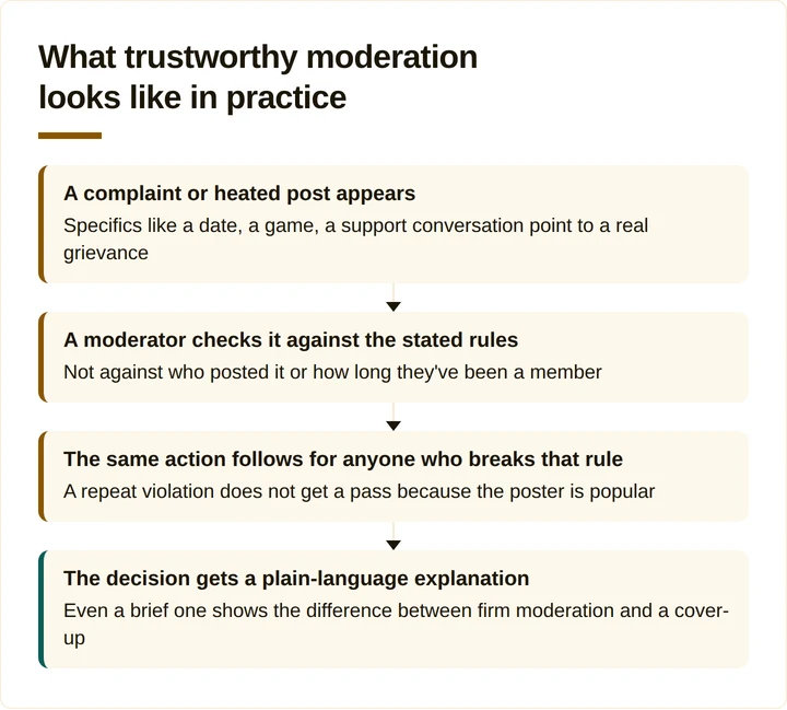 Four-step flow from a complaint to a plain-language moderation decision