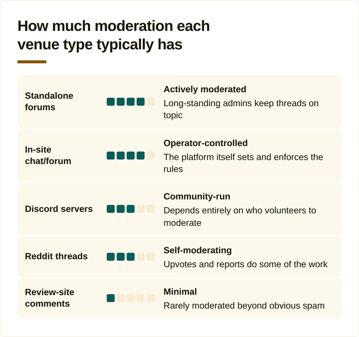 Ladder chart ranking moderation levels across five community venue types