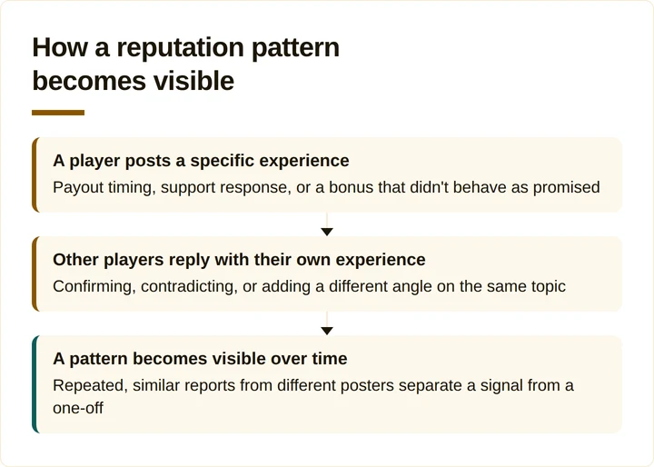 Three-step flow from one player's post to a visible reputation pattern