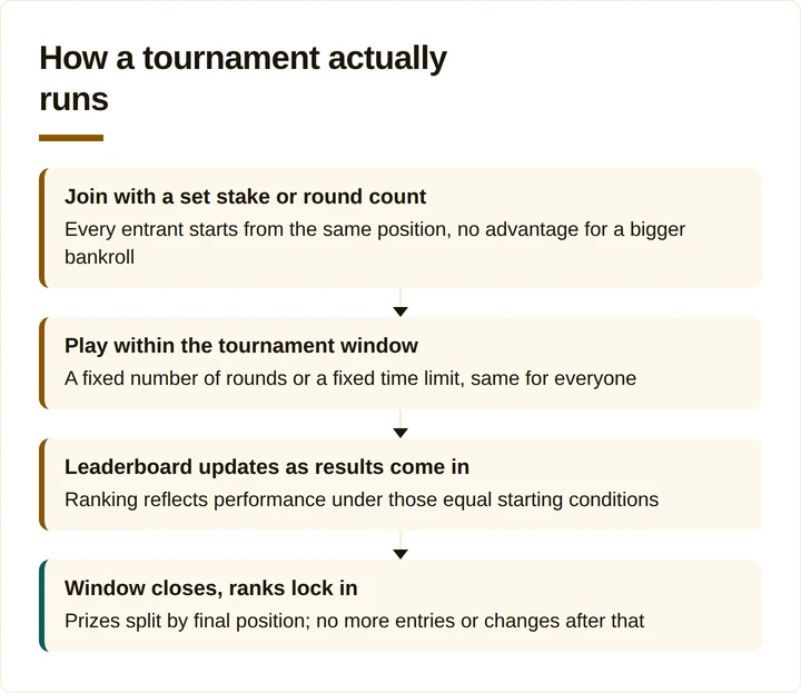 Four-step flow from joining a tournament to prizes split by final rank