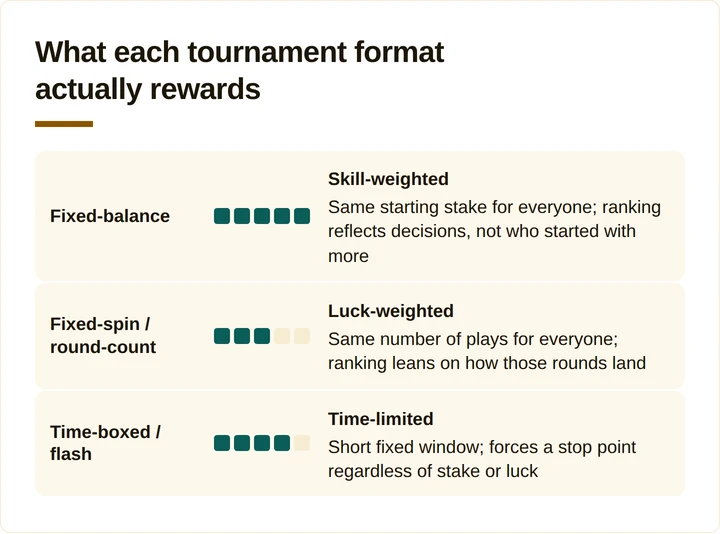 Comparison of three tournament formats by how much they reward skill versus luck