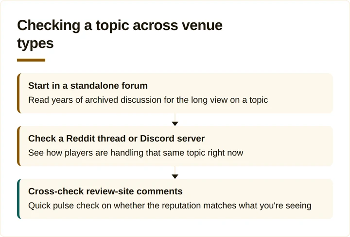 Three-step flow from standalone forum to Reddit or Discord to review comments